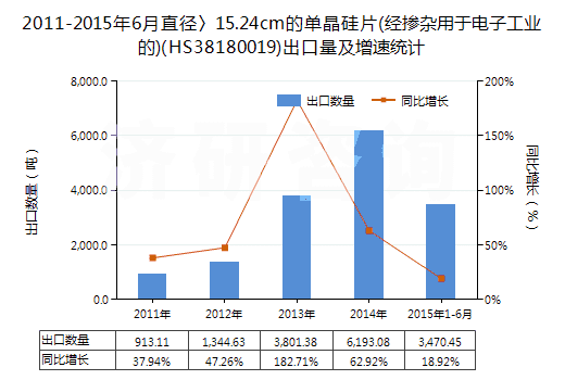 2011-2015年6月直徑〉15.24cm的單晶硅片(經(jīng)摻雜用于電子工業(yè)的)(HS38180019)出口量及增速統(tǒng)計(jì) 2011-2015年6月直徑〉15.24cm的單晶硅片(經(jīng)摻雜用于電子工業(yè)的)(HS38180019)出口量及增速統(tǒng)計(jì)